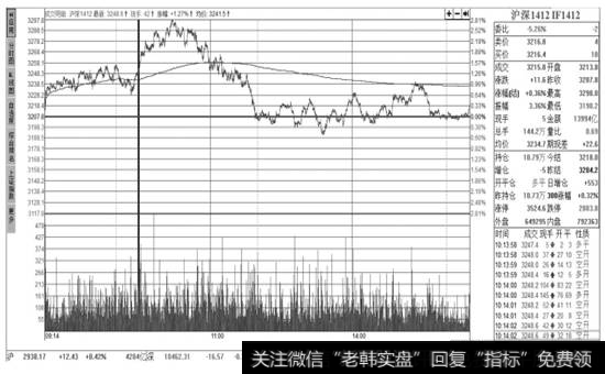 沪深1412股指期货【TICK走势】页面窗口