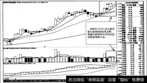 浪高线的K线走势