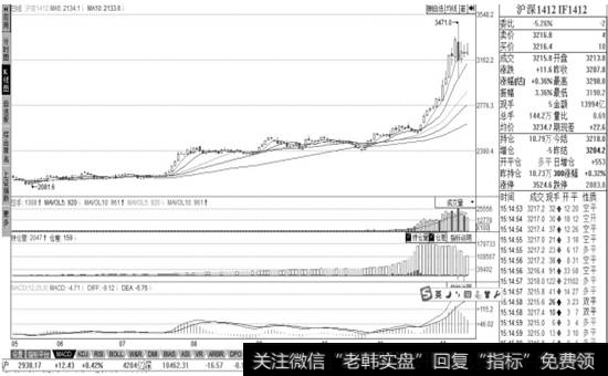 【沪深1412】股指期货技术分析页面