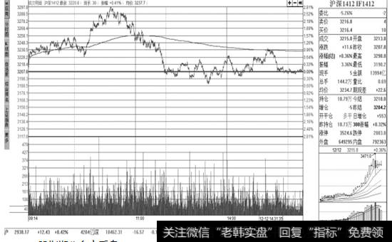 沪深1412股指期货的【分时图】