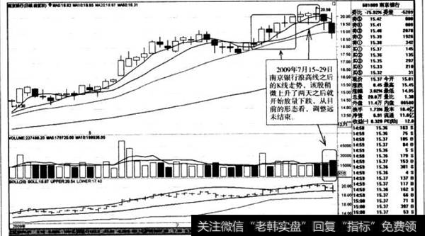 浪高线之后的K线走势