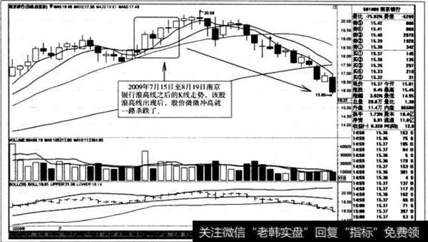 浪高线之后的K线走势