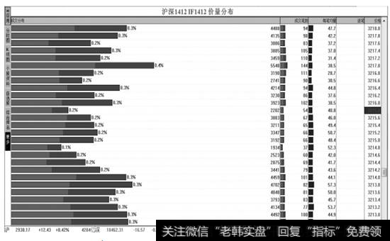 沪深1412的【价量分布】页面