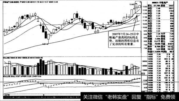 浪高线的K线走势