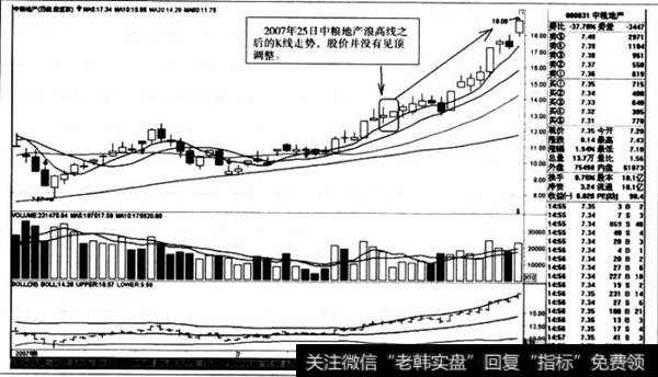 浪高线之后的K线走势