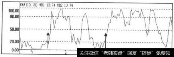 W%R指标走势图