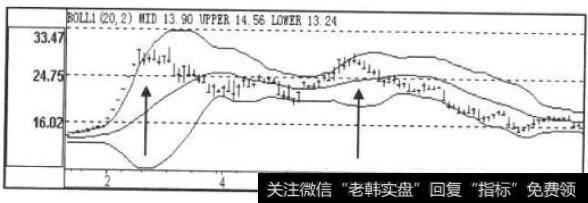 BOLL指标走势图