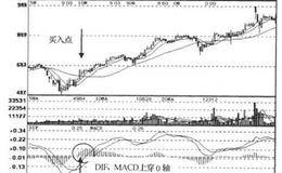 MACD+TRIX+DMI中线操作技术指标见底信号组合