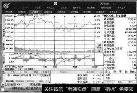 【上证指数】分时走势图窗口