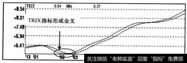 TRIX指标走势图