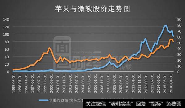 巴菲特到底看重了苹果什么？