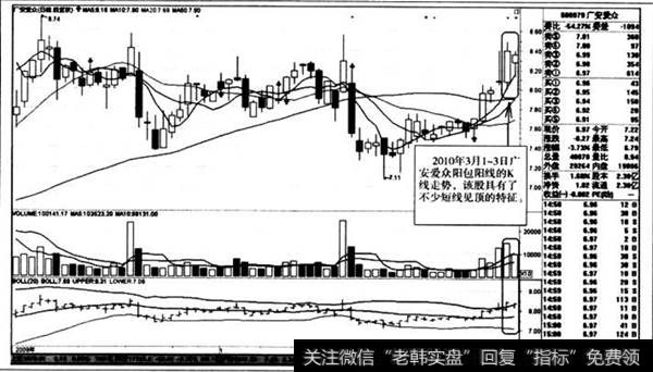 阳包阳线的K线走势