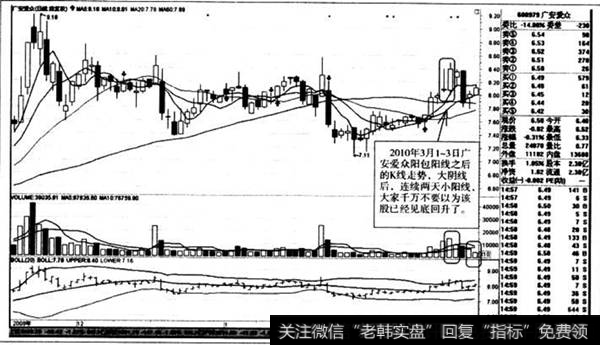 阳包阳线之后的K线走势