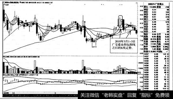 阳包阳线之后的K线走势