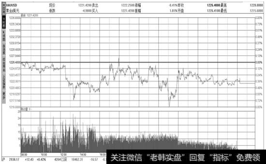 【基本汇率】分时走势页面