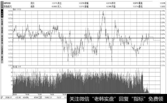 英镑美元的外汇【分时图】