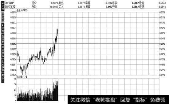 [分时图]页面