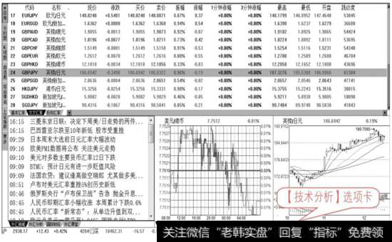 技术分析走势图