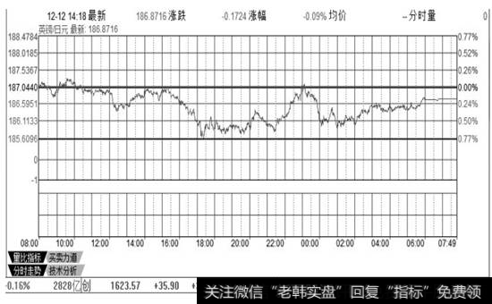 成交明细和该外汇的分时走势图与技术分析