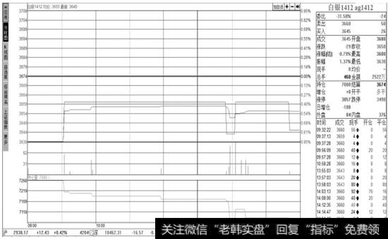【商品期货分时图】页面