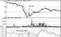 BRAR+CR+VR中线操作技术指标见底信号组合