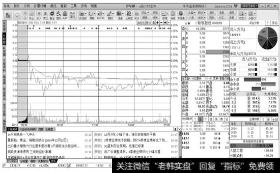 鞍钢股份的【分时图】页面