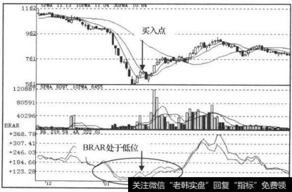 BRAR指标走势图