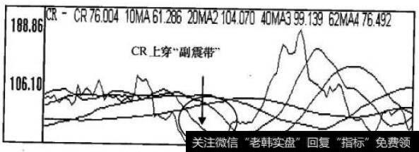 CR指标走势图