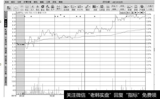 分时走势图页面