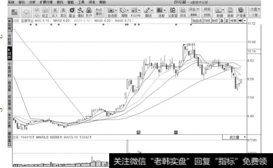 所选择股票的K线走势图