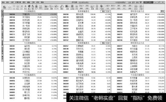 创业板股票排名情况