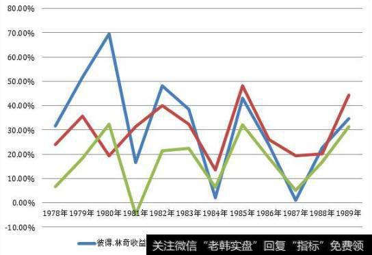 彼得·林奇跟巴菲特的理念模式有什么不同？