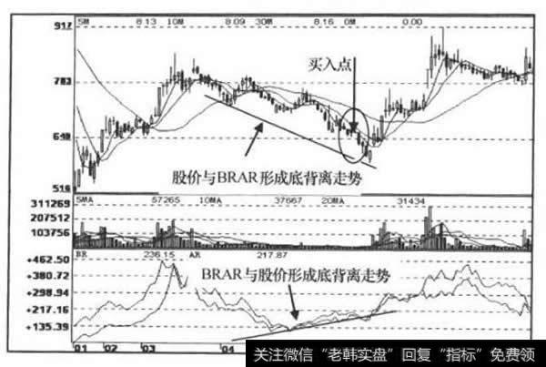 BRAR指标走势图