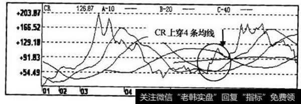 CR指标走势图