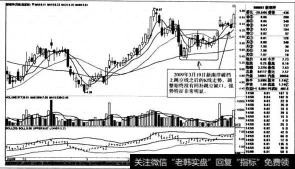 破档上跳空线之后的K线走势