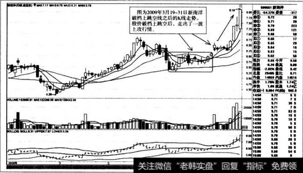 破档上跳空线之后的K线走势