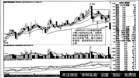 破档下跳空线的K线走势