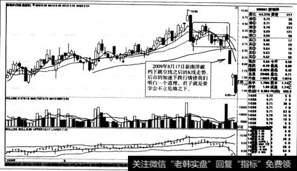 破档下跳空线之后的K线走势