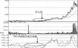 BRAR+CR+VR中线操作技术指标突破信号组合