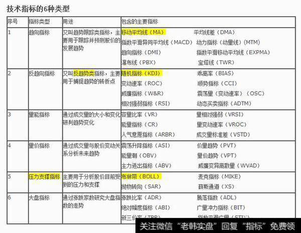 炒股的技术指标那么多，究竟哪一种靠谱呢？