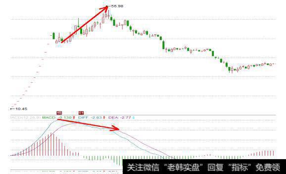 什么是背离，如何分析技术指标背离？