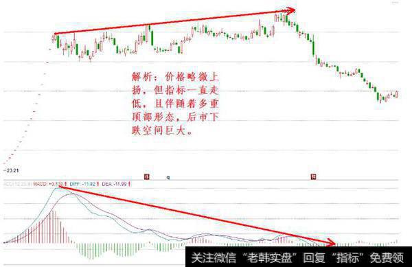 什么是背离，如何分析技术指标背离？