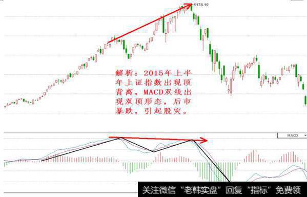 什么是背离，如何分析技术指标背离？