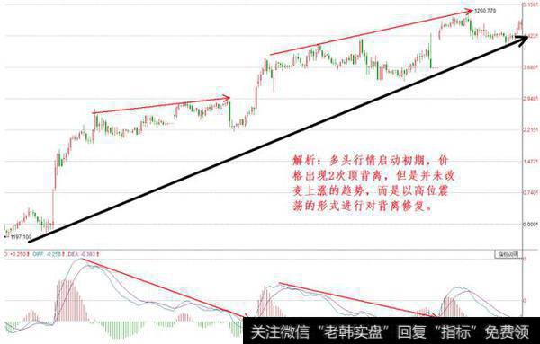 什么是背离，如何分析技术指标背离？