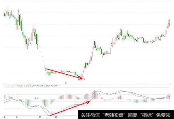 什么是背离，如何分析技术指标背离？