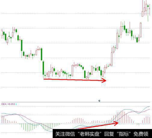 什么是背离，如何分析技术指标背离？