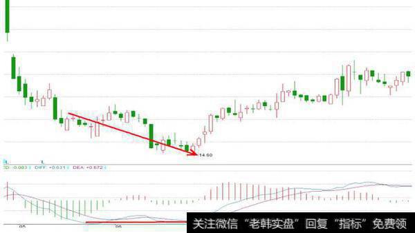 什么是背离，如何分析技术指标背离？