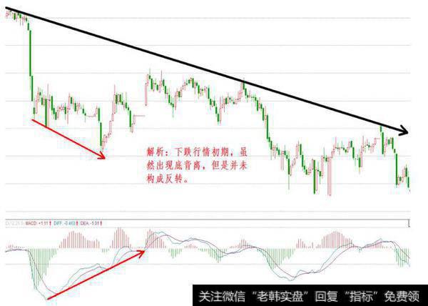 什么是背离，如何分析技术指标背离？