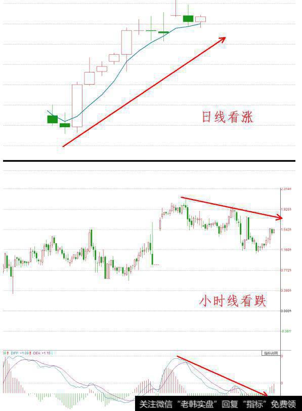 什么是背离，如何分析技术指标背离？