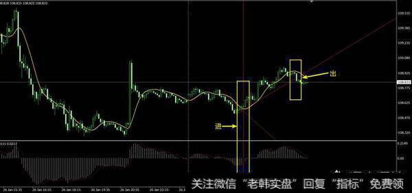 黄金外汇5分钟k线结合什么技术指标比较好？